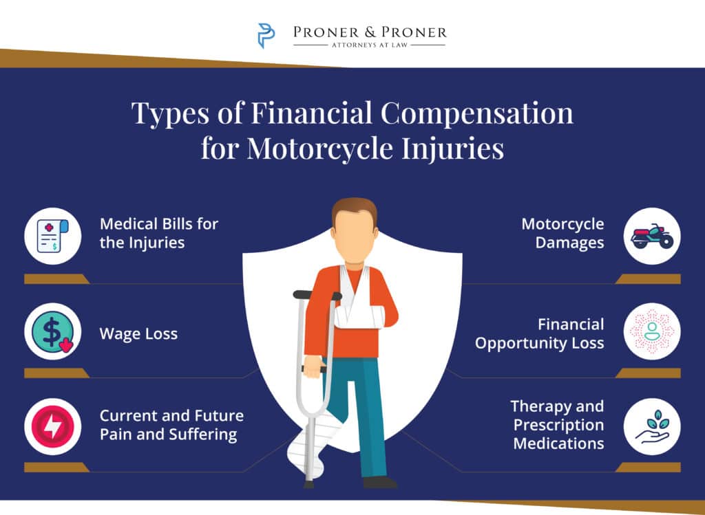 FINANCIAL COMPENSATION FOR MOTORCYCLE INJURIES