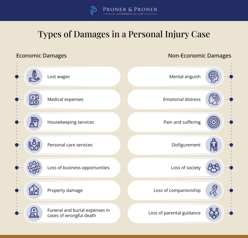 economic and economic damages