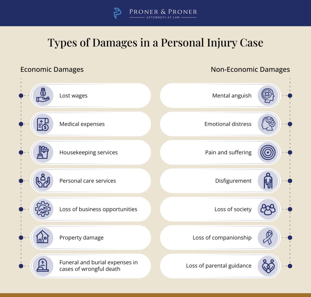 economic and economic damages